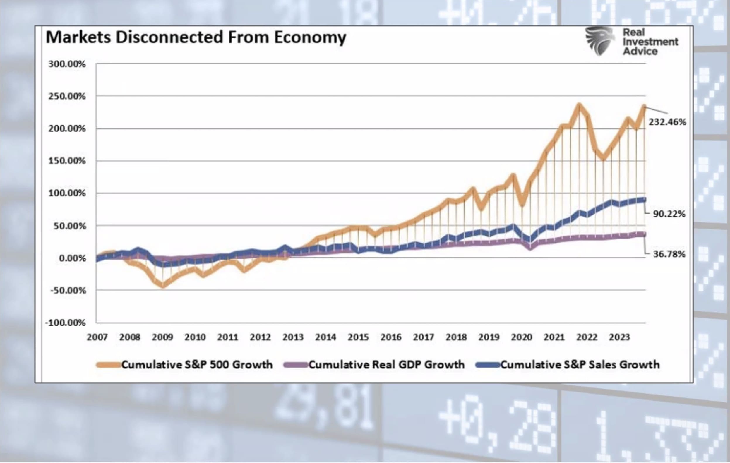 Wertentwicklung S&P 500 als Chart